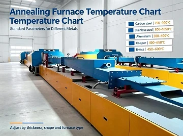 Annealing Furnace Temperature Chart: Standard Parameters for Different Metals