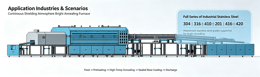 Protective Atmosphere Stainless Steel Bright Annealing Furnace | 24h Continuous Operation