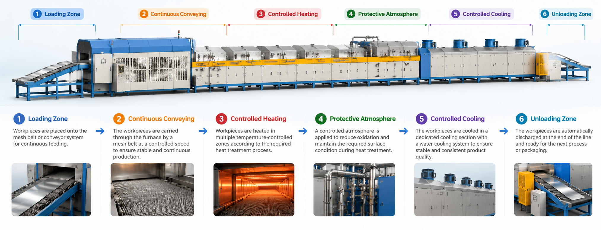 GD130-250 Continuous Bright Annealing Furnace
