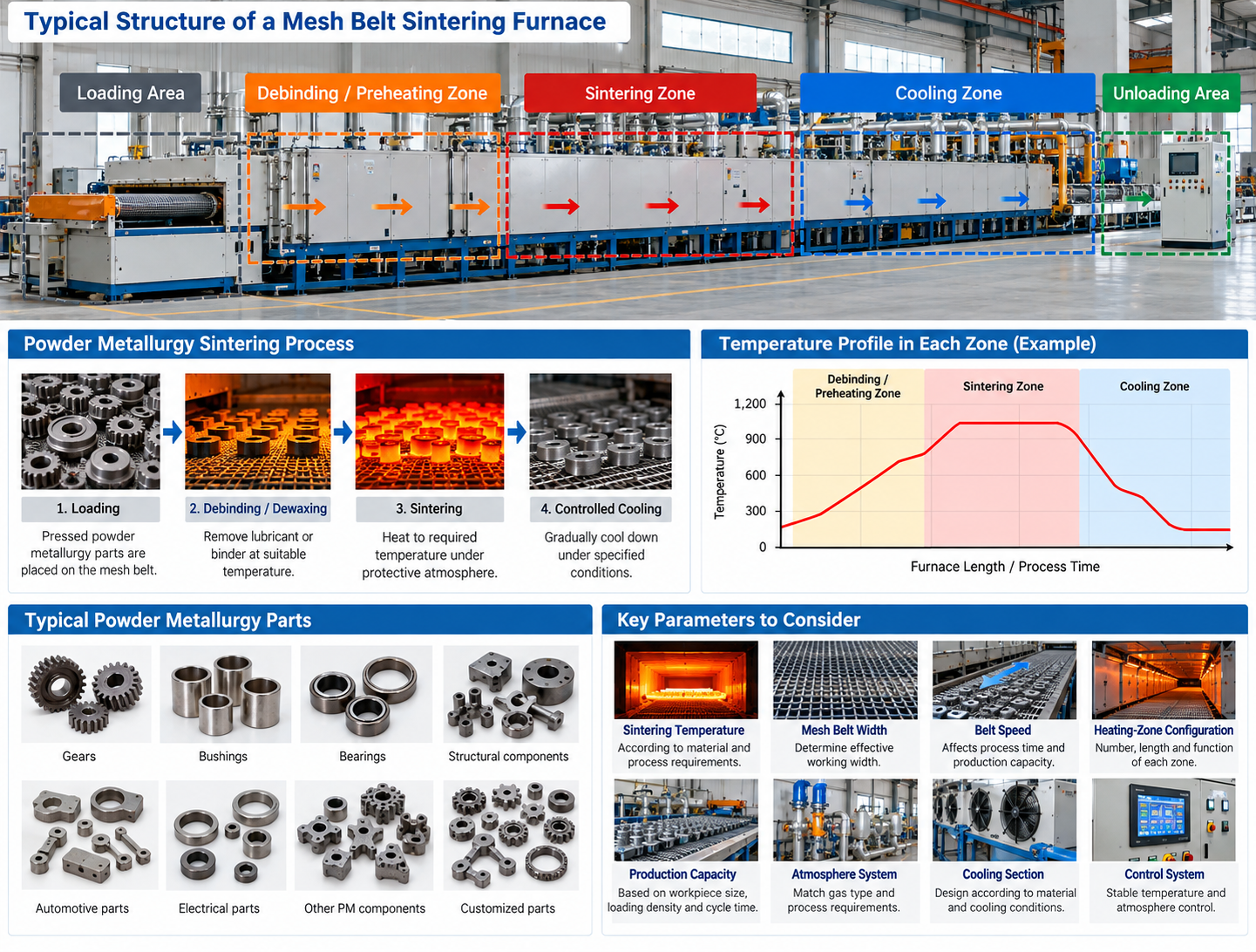 Mesh Belt Sintering Furnace for Powder Metallurgy: Process, Atmosphere & Applications
